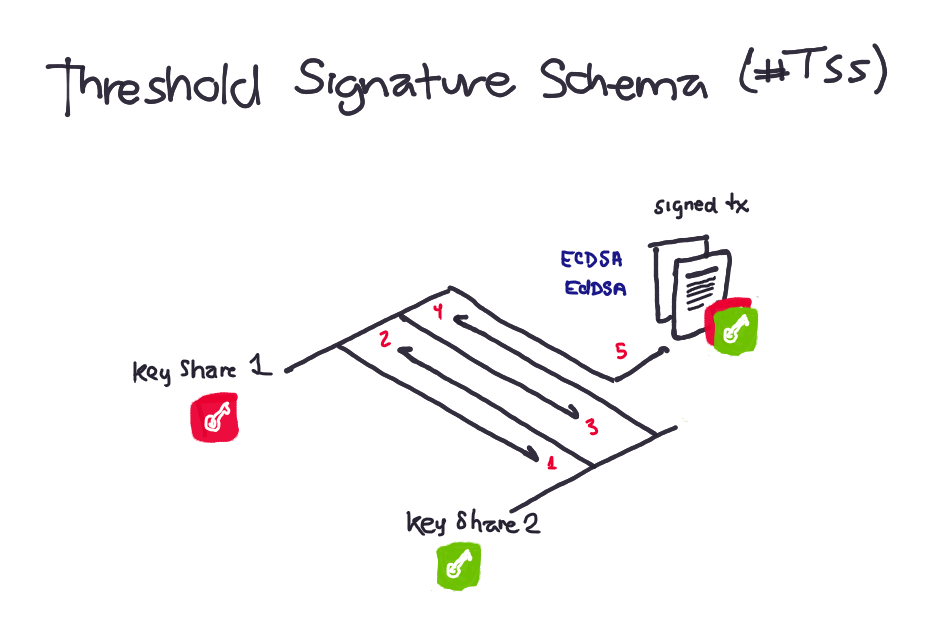 Threshold signature scheme
