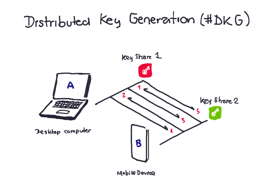 Threshold signature scheme