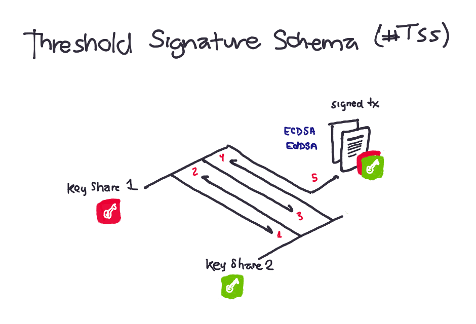 Threshold signature scheme